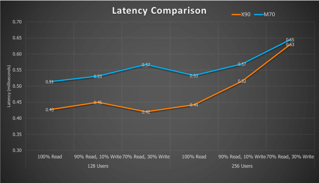 FlashArray X Sets New Bar For Oracle Performance Pure Storage Blog