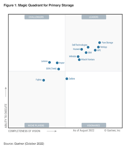 Leader In The Gartner Magic Quadrant For Primary Storage