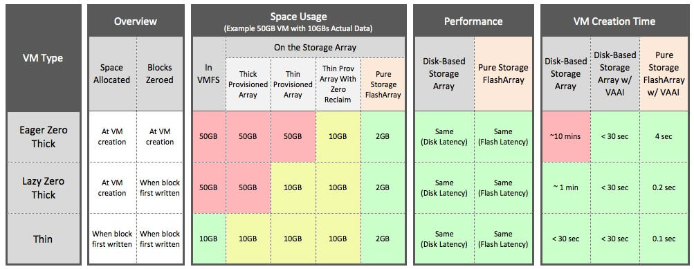 Blog - Summary of Three VM types - Usage, Performance & Provisioning Time