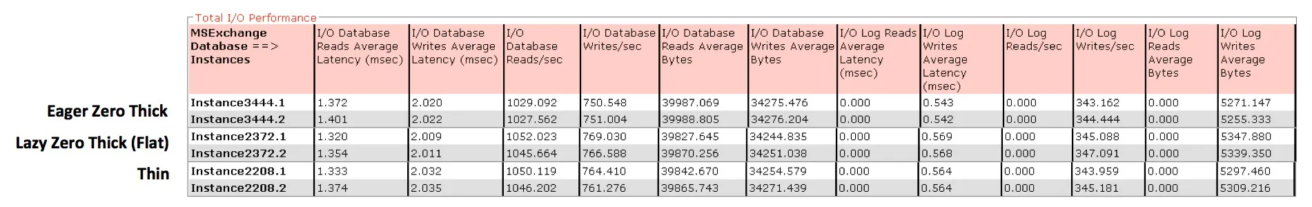 Results Three VM Types Outcome - Total I/O Performance