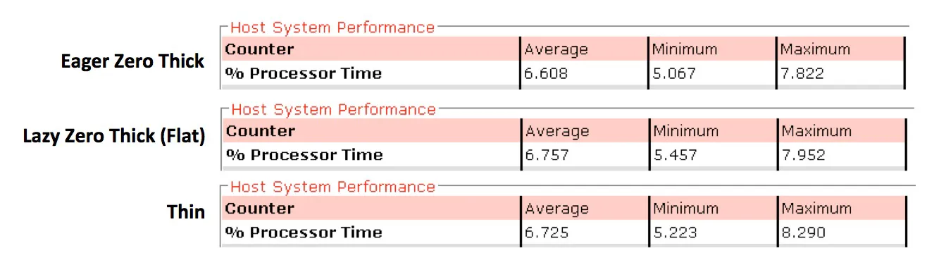 Results Three VM Types Outcome - Host System Performance