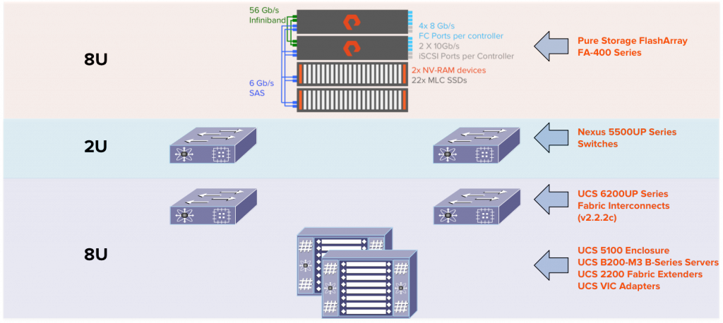 Cisco UCS B-series B200-M3 blade servers