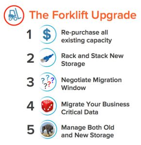 Say No To Never Ending Forklift Upgrades Pure Storage Blog