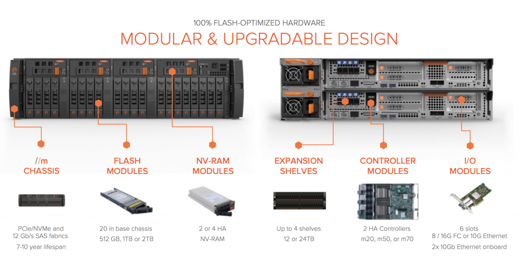 Modular Scale