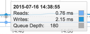 Latency Before NDU