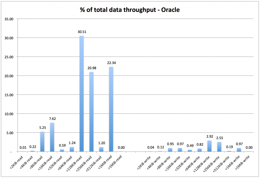 oracle-dt