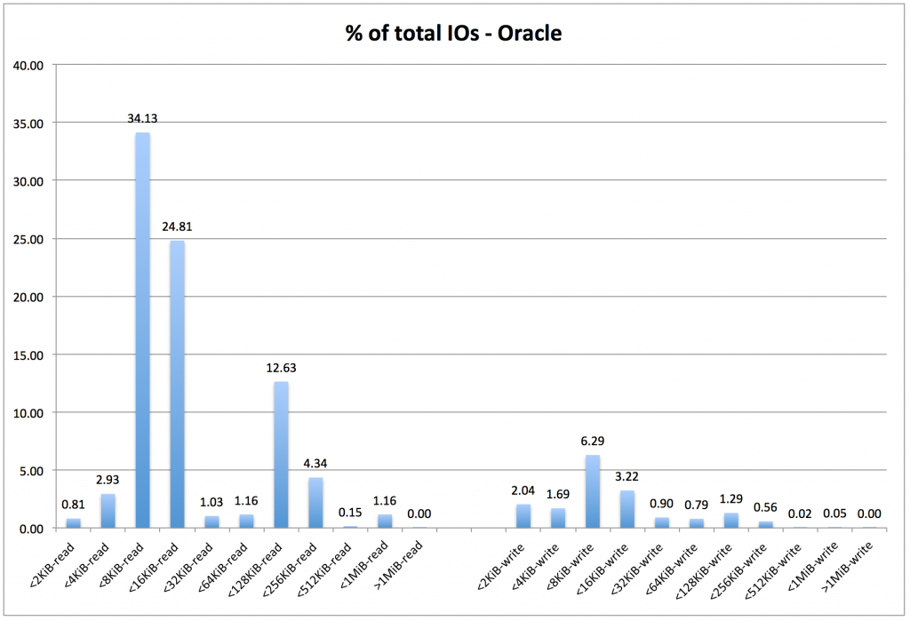 oracle-iops