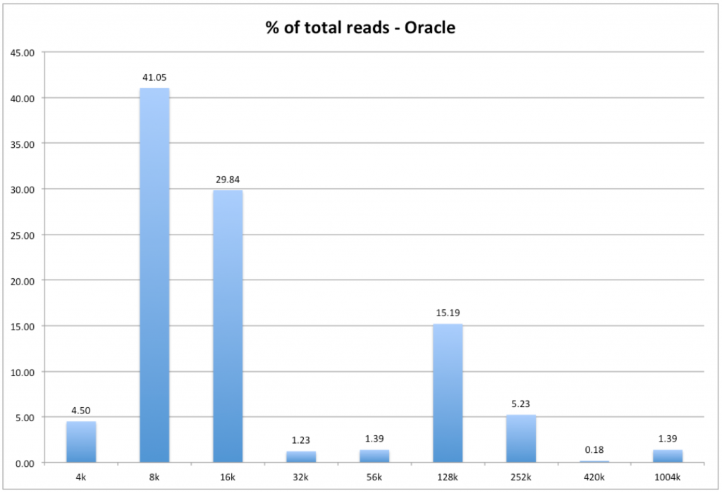 oracle_read_iops