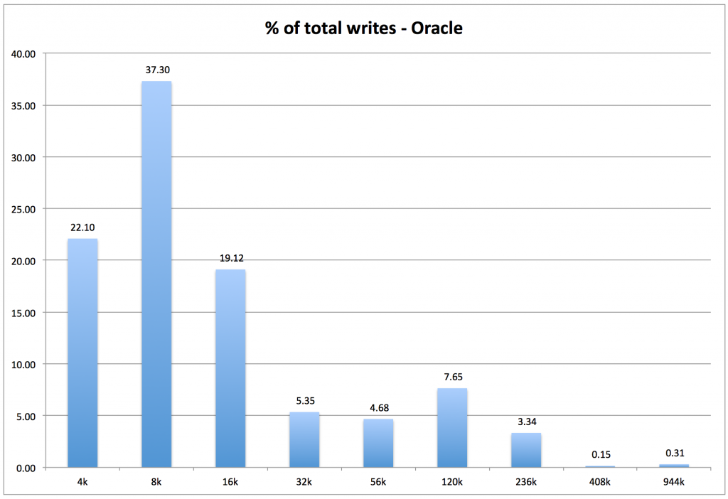 oracle_write_iops