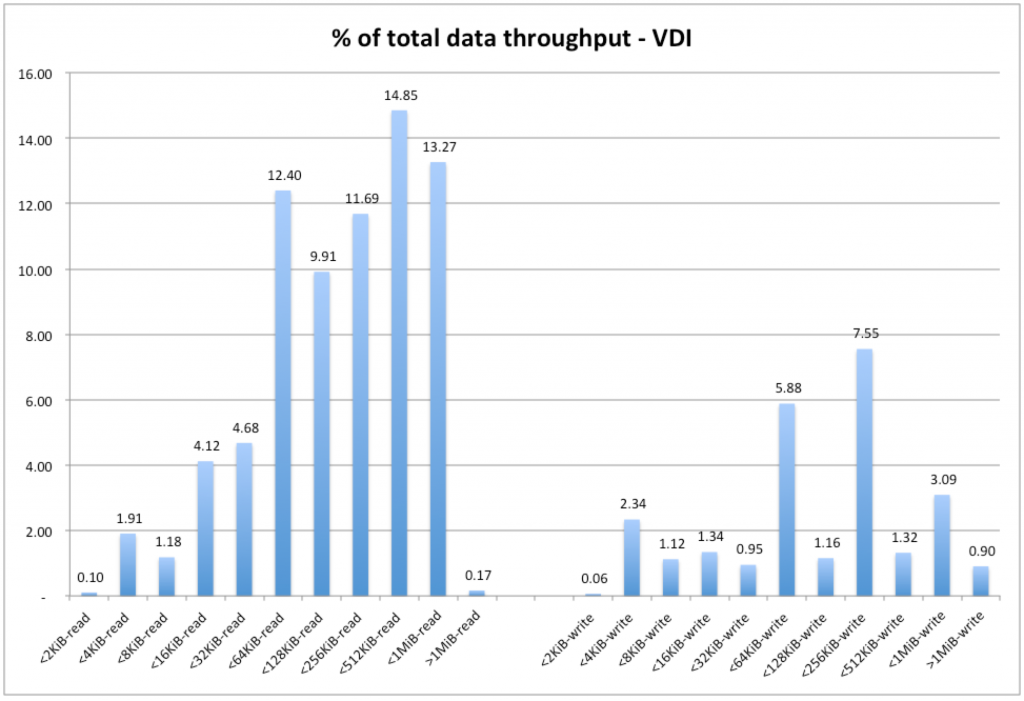 vdi-dt