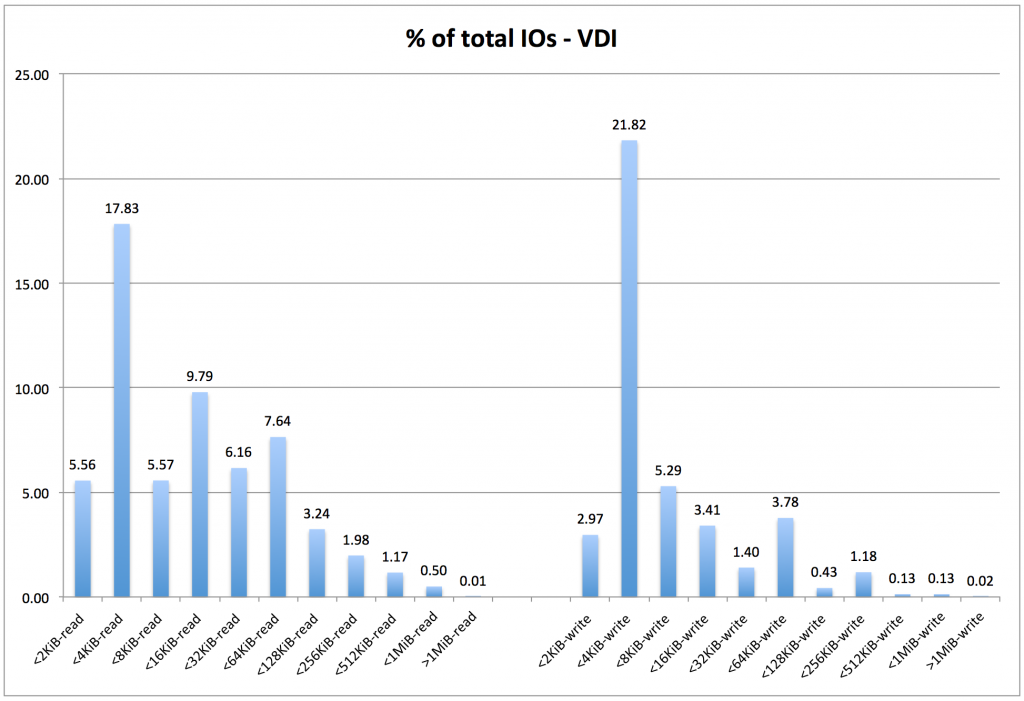 vdi-iops