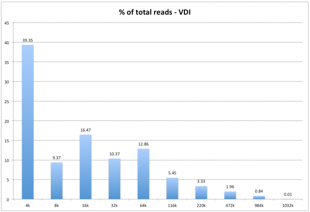 vdi_read_iops