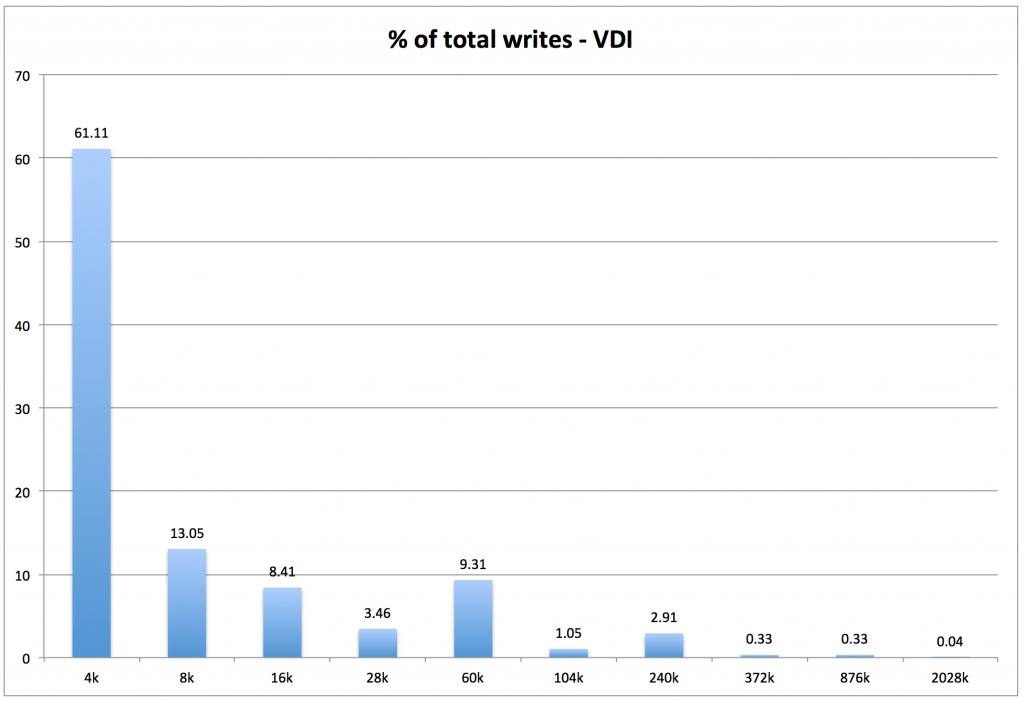 vdi_write_iops