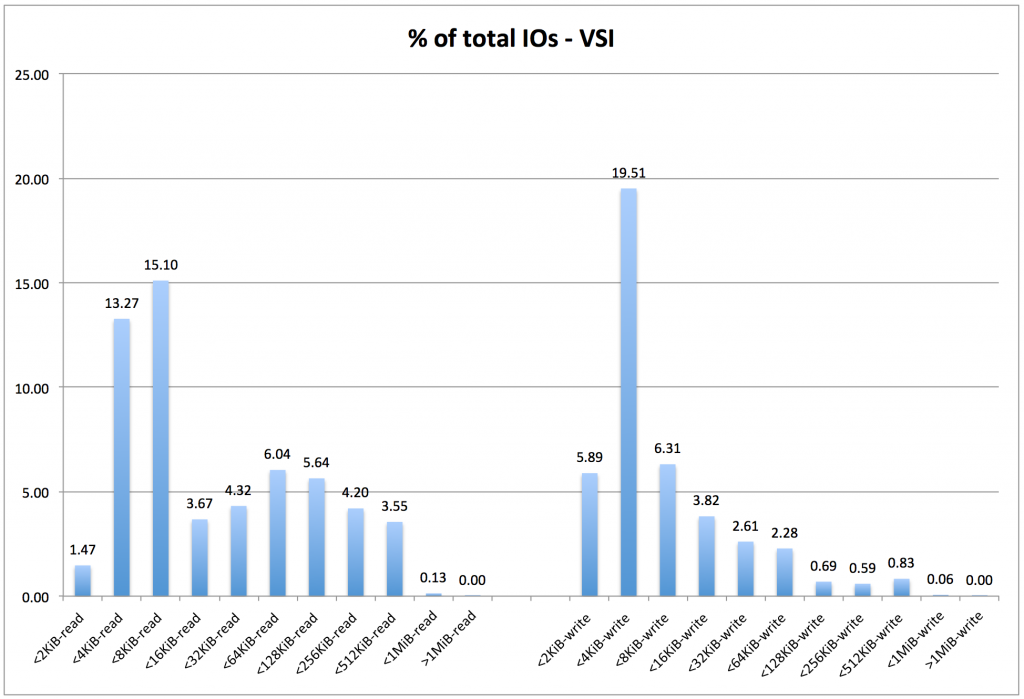 vsi-iops