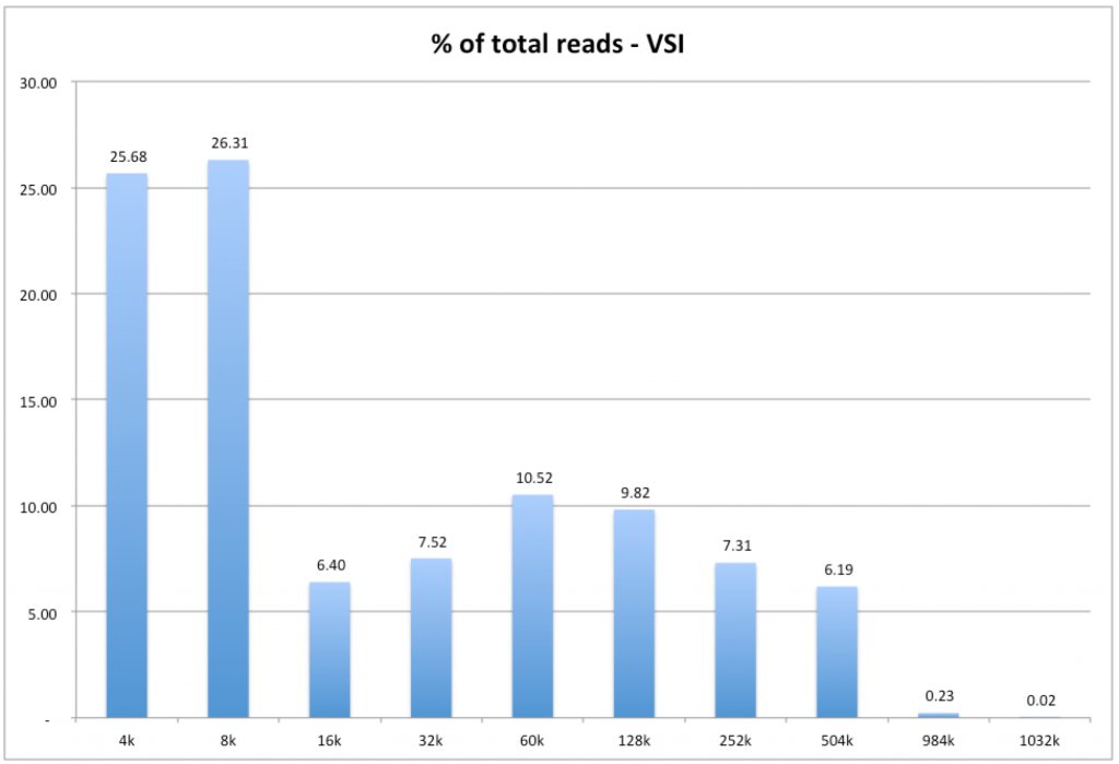 vsi_read_iops