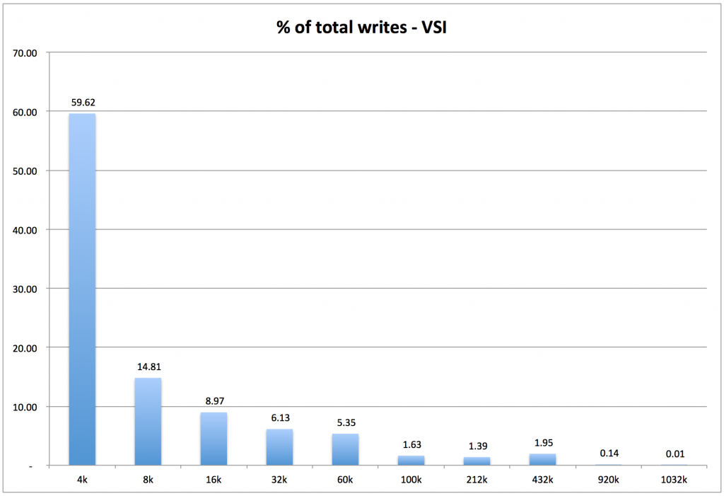 vsi_write_iops