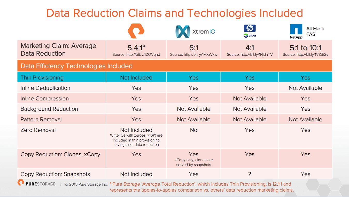 Thin Provisioning: Data Reduction Claims by Storage Vendor