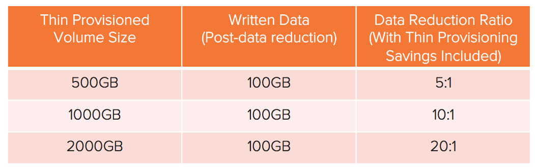 Thin Provisioning Volume Size