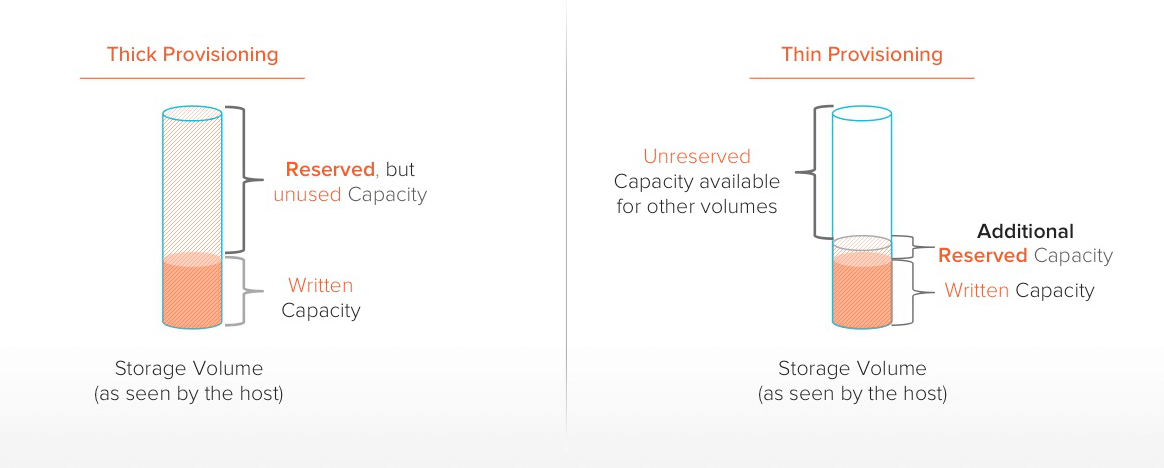 Thin Provisioning Explained