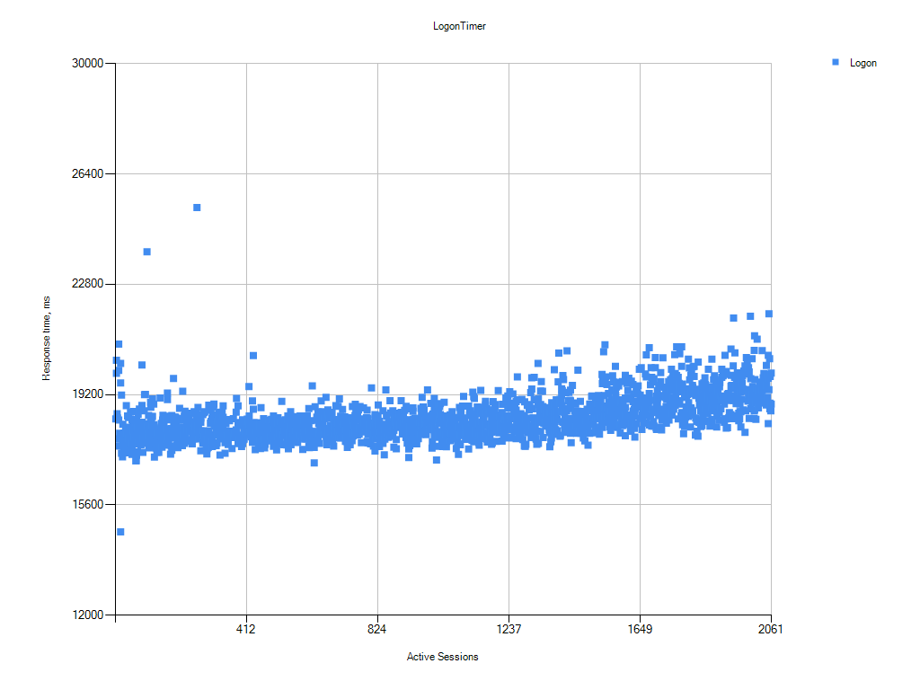 Figure 3: Login VSI Logon Timer chart for 2000 MCS desktops (note that the y-axis is in milliseconds)