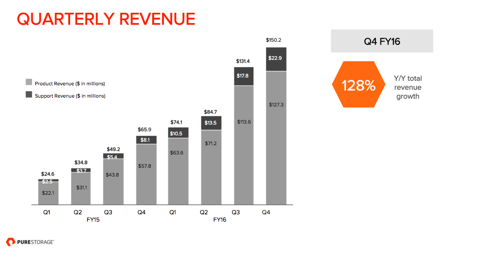 Dietz on the Day Pure Storage Q4 and Full Year Results Pure Storage Blog