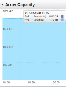 Initial PVS Storage Utilization