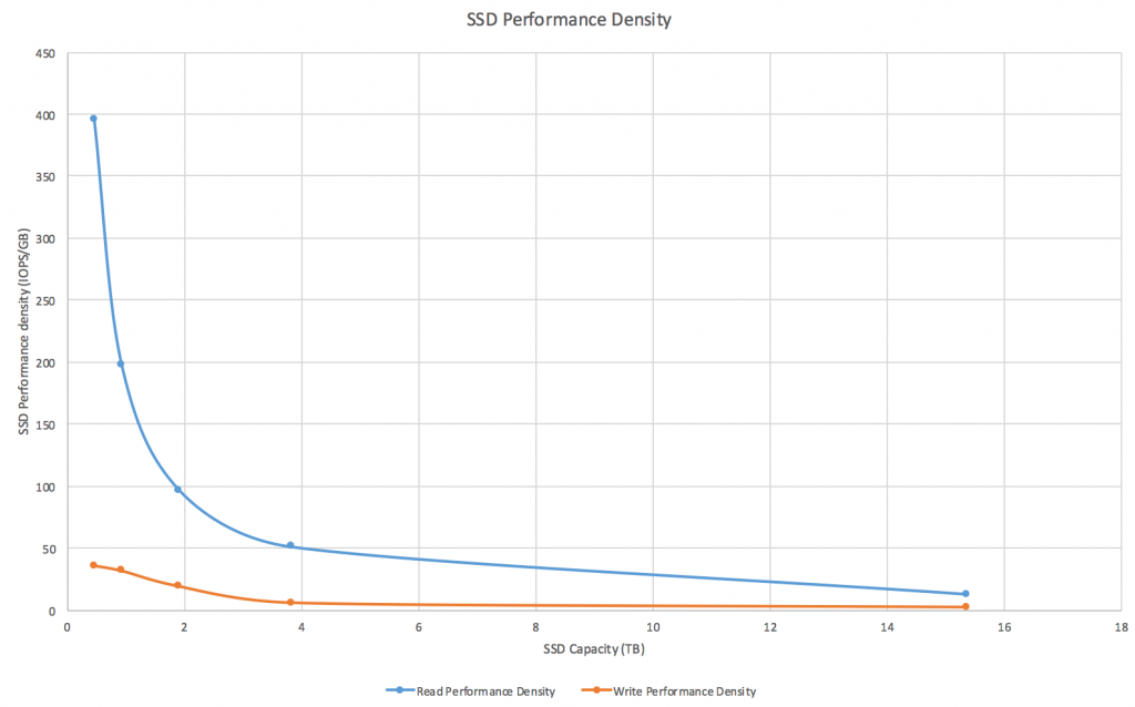 Source: Based on Read and Write IOPS specifications for various size SSDs