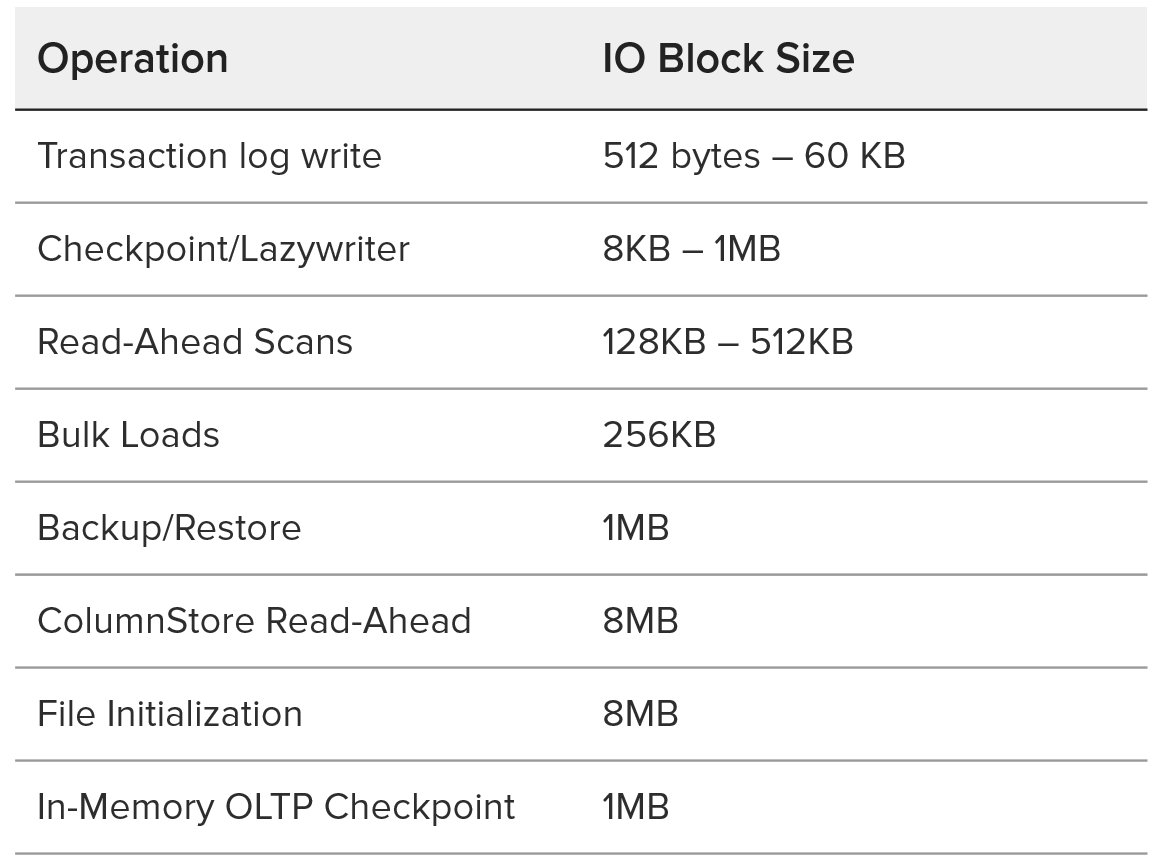 SQL Server IO Block Sizes