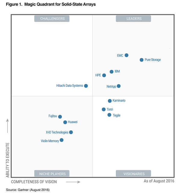 Gartner Magic Quadrant Cloud Storage - Pure Storage Blog