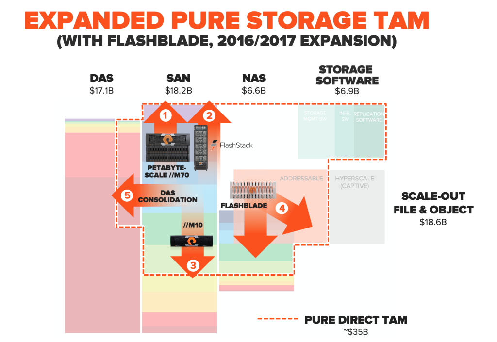 Smart Storage