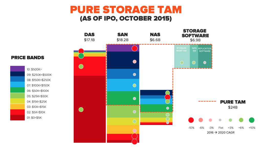 Smart Storage