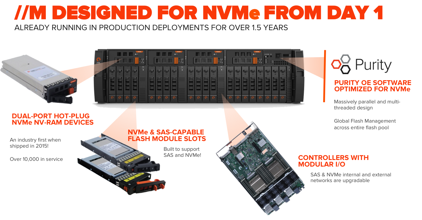 Док станция m 2 nvme. Серверный SSD NVME. NVME форм фактор. Протокол NVME. NVME Размеры.