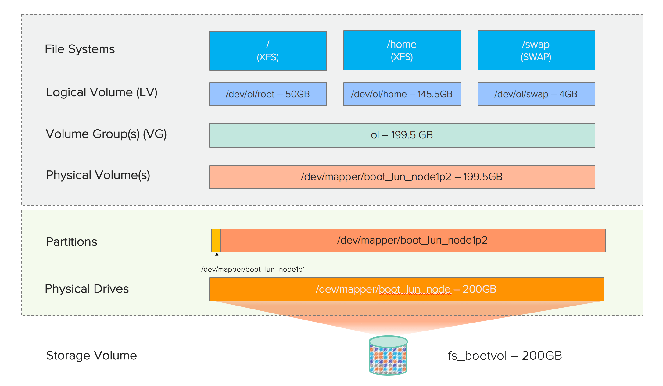 Extending (root) volume on LVM on Pure FlashArray | Pure Storage Blog