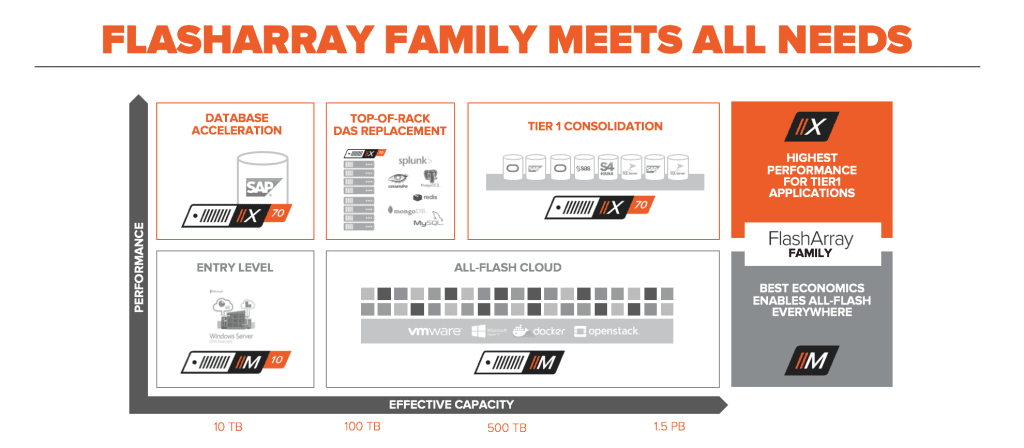 FlashArray Family Meets All Needs