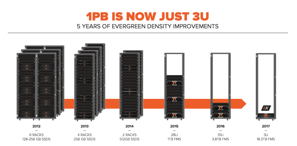 FlashArrayX Evergreen 1PB is now just 3U