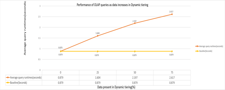 graph showing dt