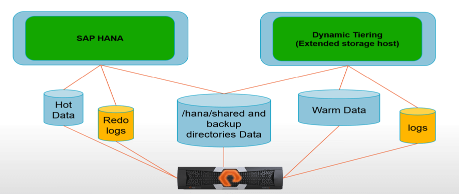 Dynamic tiering SAP HANA