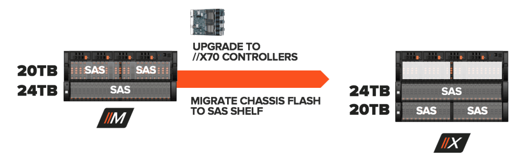 DirectFlash Module - ndu2 - upgrade to //X70 Controllers
