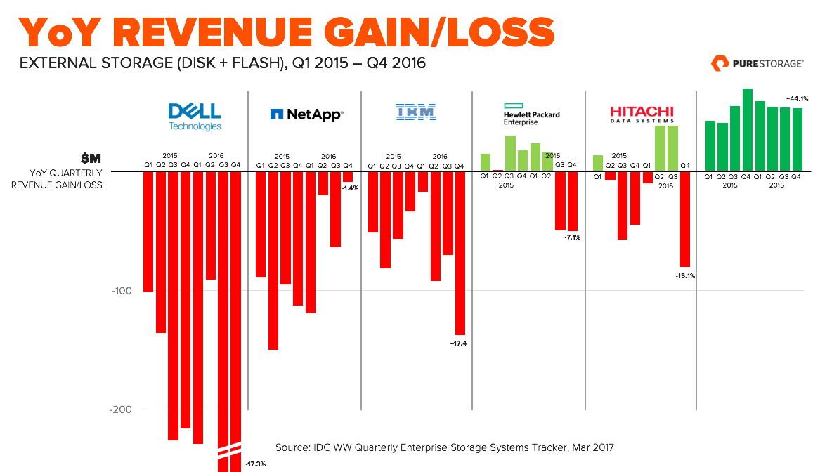 Q1 2017 Revenue Gain/Loss