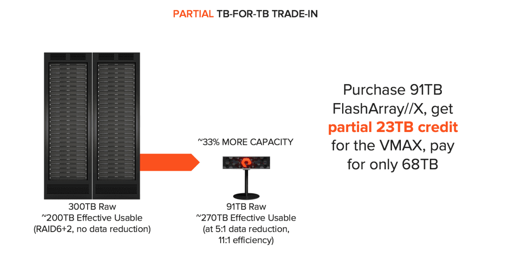 Pure Makes Dell EMC VMAX and XtremIO Evergreen - Trade-in Partial 23TB