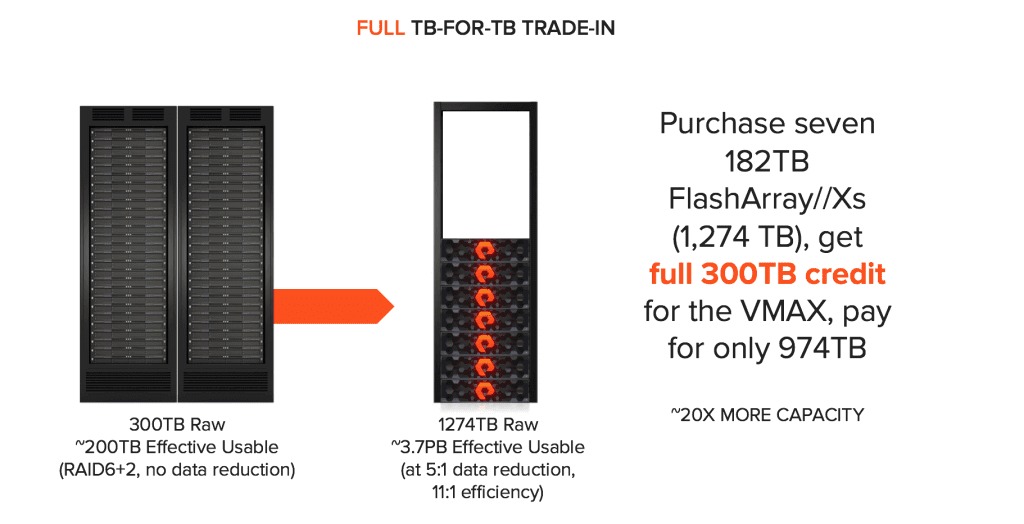 Pure Makes Dell EMC VMAX and XtremIO Evergreen - Trade-in Full 300TB