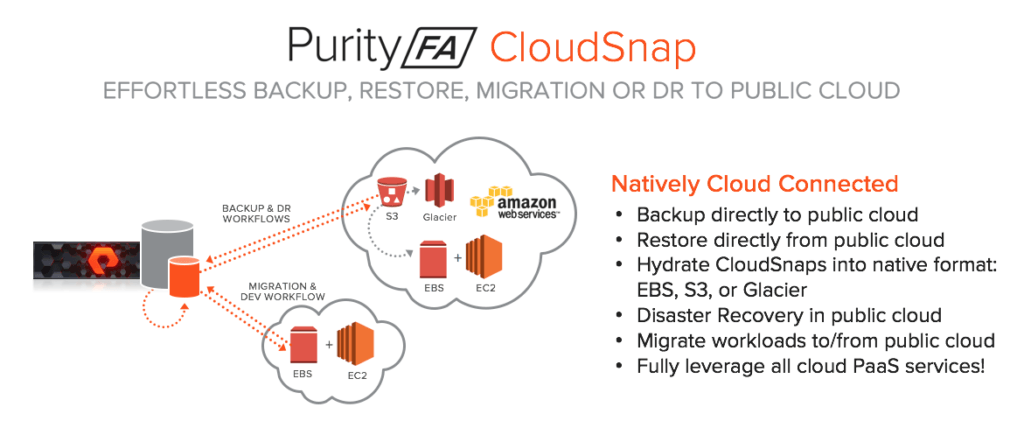 Purity CloudSnap: Delivering Native Public Cloud Integration