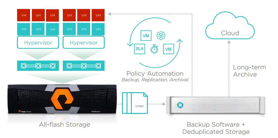 Image for Rubrik and FlashArray Integration: Why it matters.