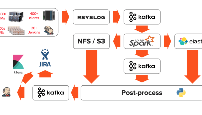 Accelerating Software Development with Streaming Data Analytics