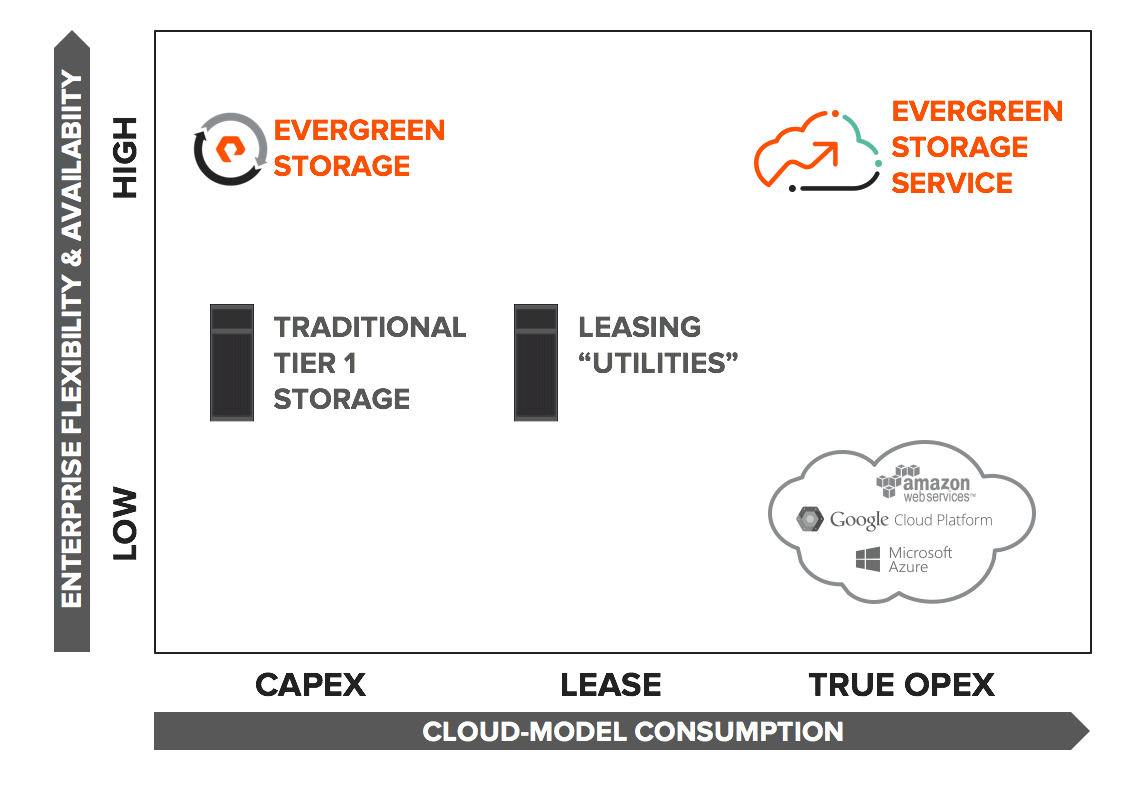 Cloud Data Storage