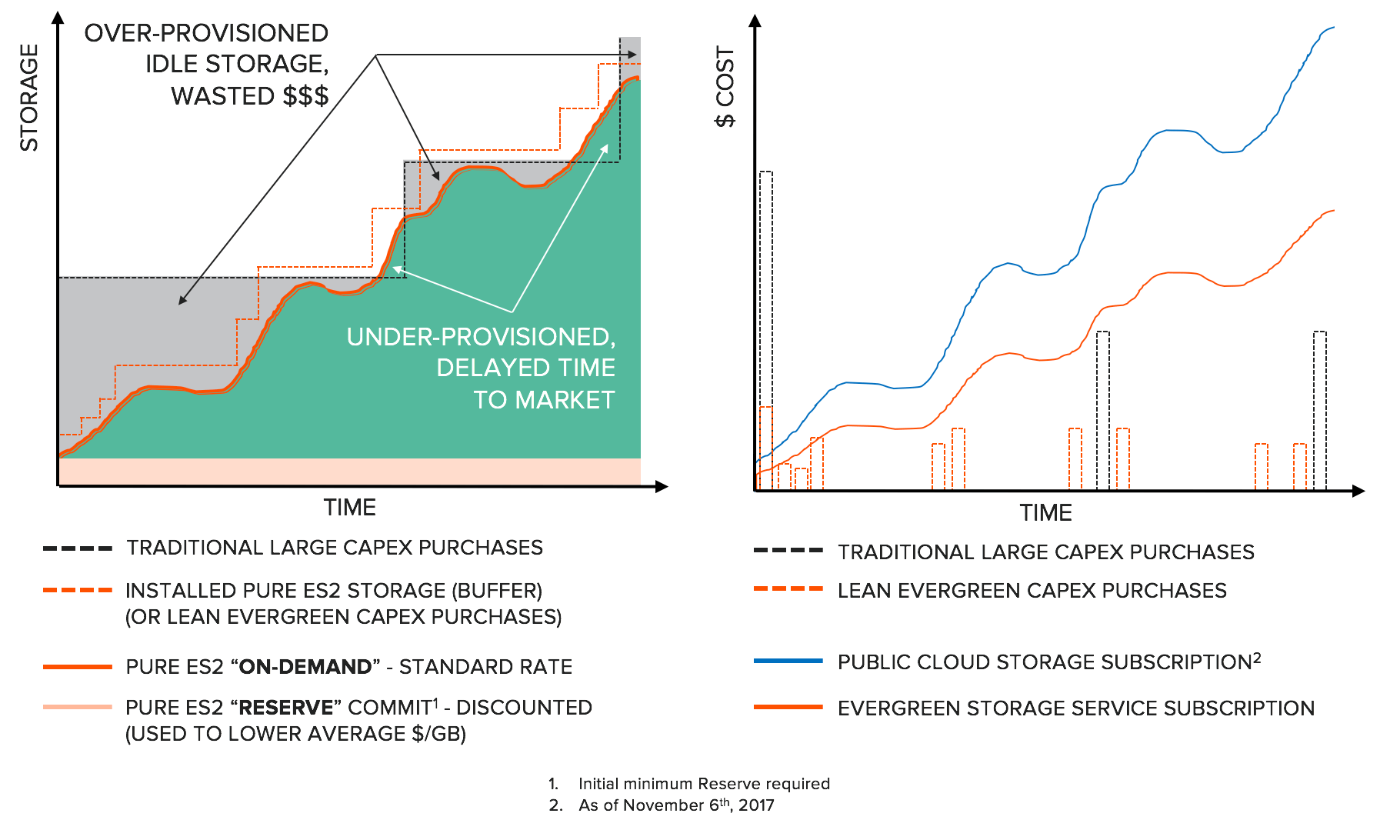 On-Demand Storage for True 100% OPEX