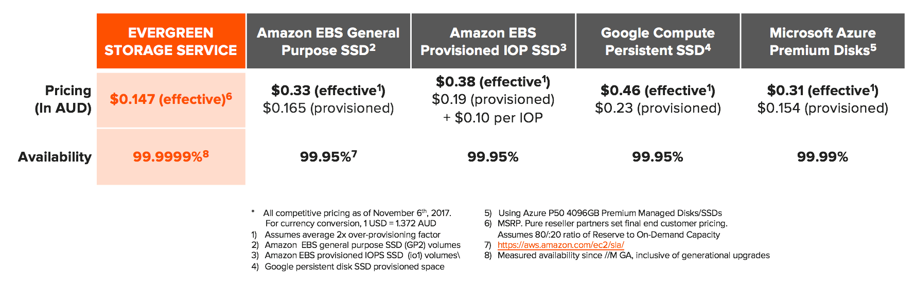 ES2 Pay Per Use Pricing