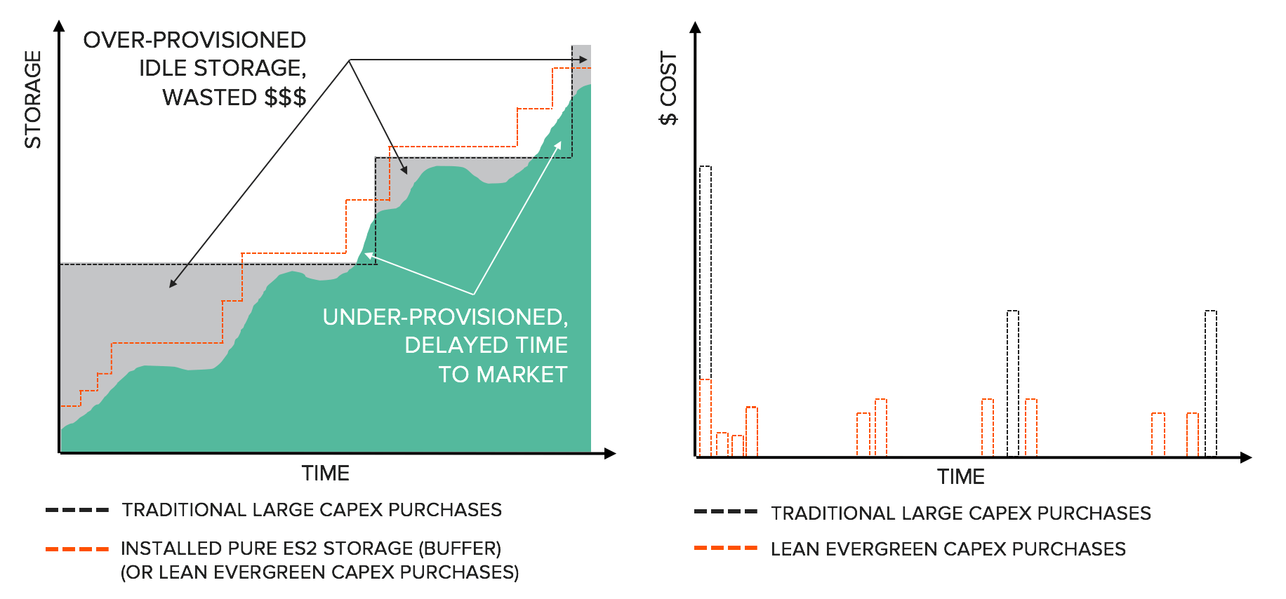 Pure’s Pay-Per-Use Model Reduces Up Front Investment