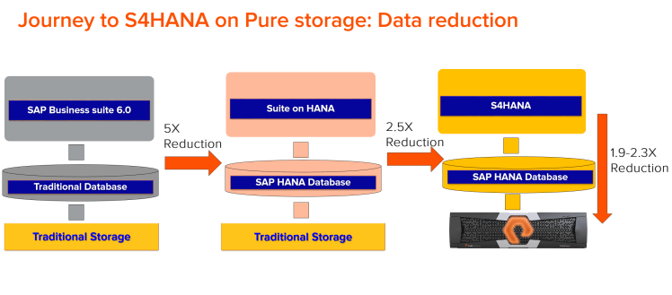 The Data Reduction Story When Migrating From Traditional Sap Ecc To S4hana On Pure Storage Flasharray M Pure Storage Blog