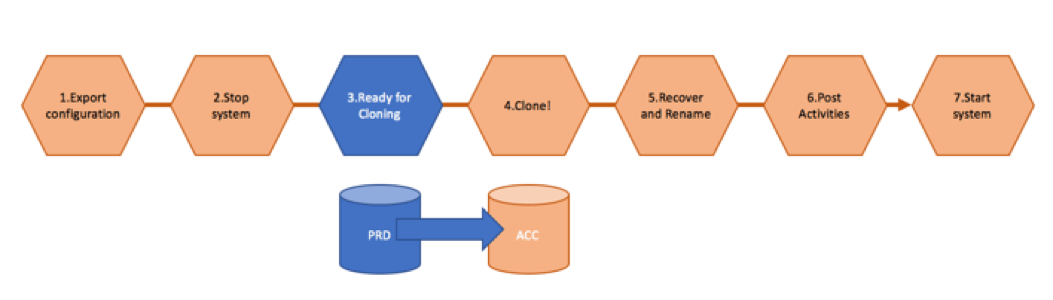 Partner Guest Blog Sap System Copy In Minutes Pure - 